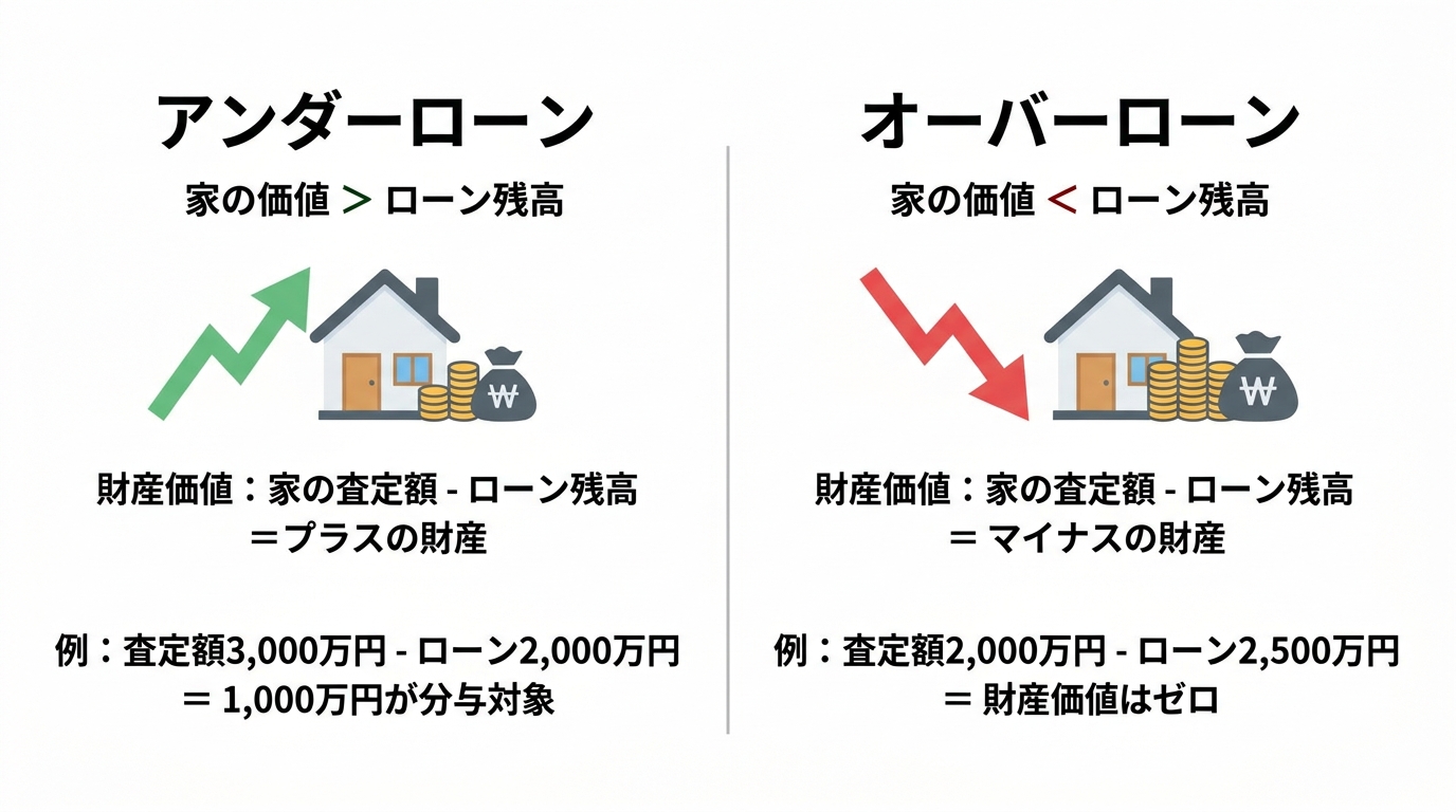 アンダーローンとオーバーローンの違いを比較する図解。アンダーローンは家の価値がローン残高を上回りプラスの財産となる一方、オーバーローンはローン残高が家の価値を上回り財産価値がゼロとなることを示している。