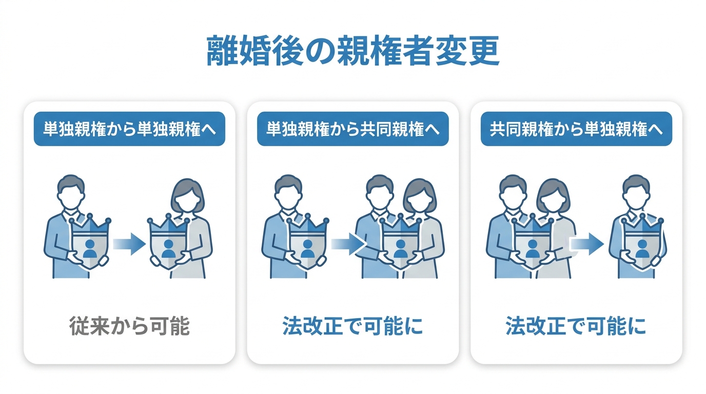 法改正で可能になる離婚後の親権者変更の3つのパターンを示した図解。単独親権間の変更、単独親権から共同親権への変更、共同親権から単独親権への変更が示されている。