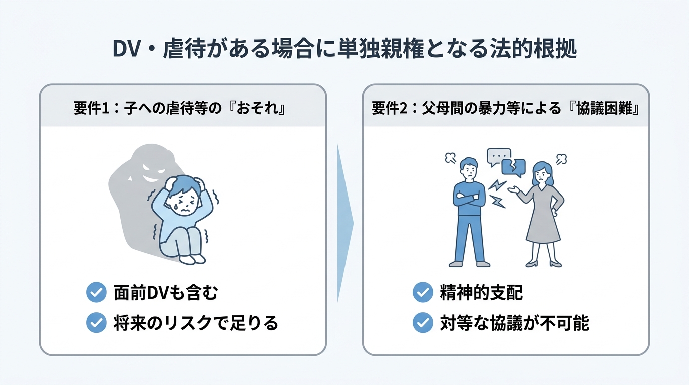 改正民法で定められた単独親権が義務となる2つの要件を図解。左に「子への虐待のおそれ」、右に「父母間の暴力等による協議困難」と配置し、それぞれの具体的な内容を解説している。