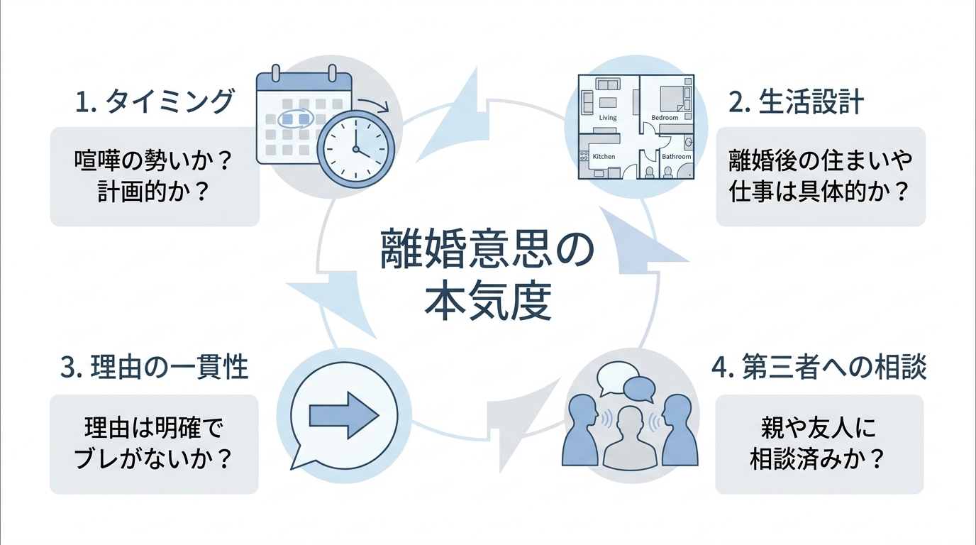 離婚意思の本気度を見極めるための4つのチェックポイント(タイミング、生活設計、理由の一貫性、第三者への相談)を示した図解。