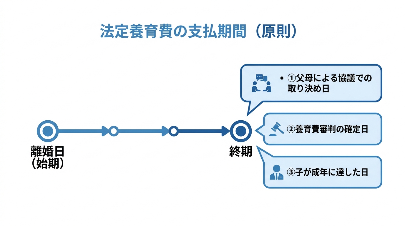 法定養育費の支払い期間を図解したインフォグラフィック。離婚日から始まり、協議成立日、審判確定日、子が成年に達した日のいずれか早い日までが期間となることを示している。