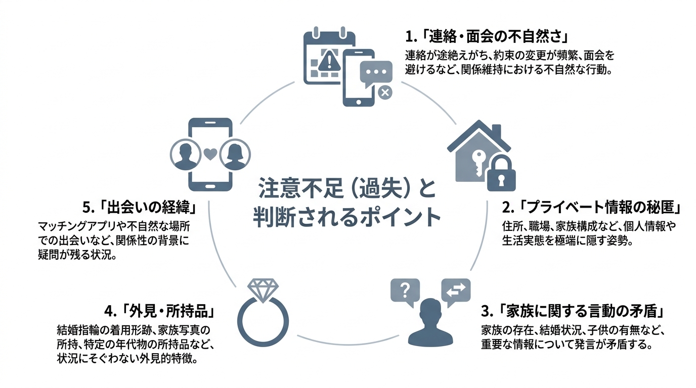 既婚者と知らずに交際した場合に「過失」と判断されやすい5つのポイントをまとめた図解。連絡の不自然さ、プライベートの秘匿、言動の矛盾、外見、出会いの経緯が含まれる。
