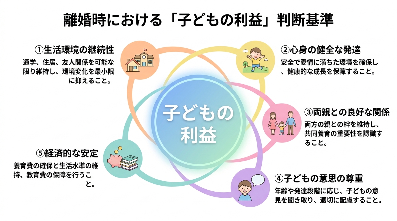 離婚時に最優先すべき「子どもの利益」を守るための5つの判断軸を示した図解。生活環境の継続性、心身の健全な発達、両親との良好な関係、子どもの意思の尊重、経済的な安定という要素が挙げられている。