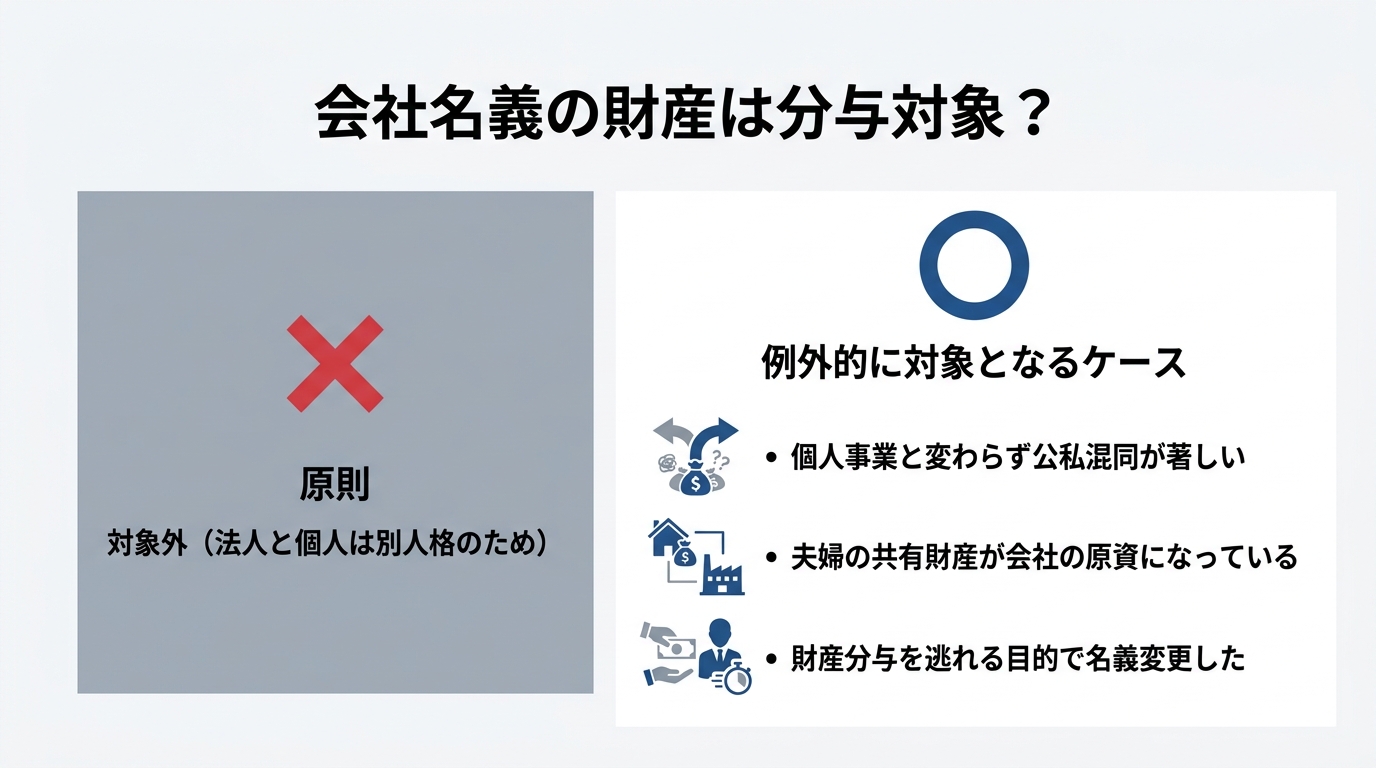会社名義の財産が財産分与の対象になるかの原則と例外を解説する図解。原則は対象外だが、公私混同などのケースでは例外的に対象となることを示している。