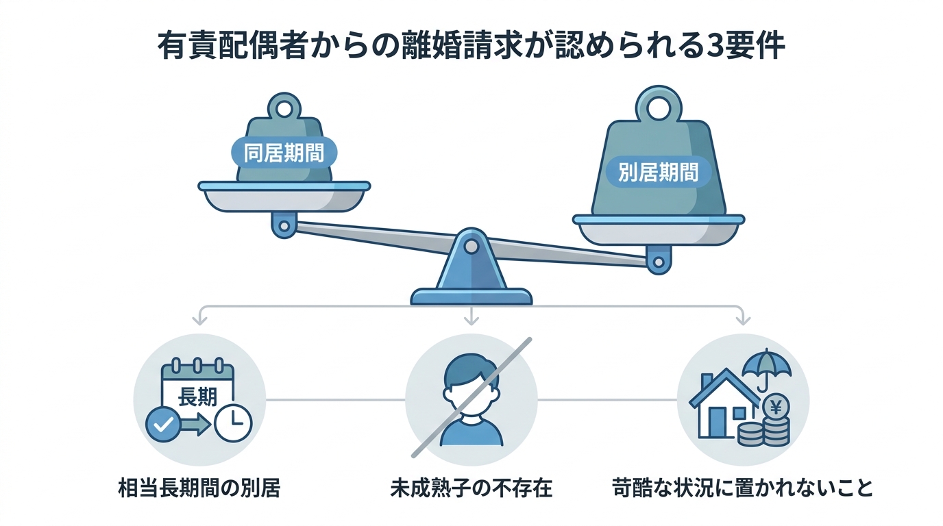 有責配偶者からの離婚請求が認められるための3要件（相当長期間の別居、未成熟子の不存在、相手が苛酷な状況に置かれないこと）を分かりやすく図解したインフォグラフィック。
