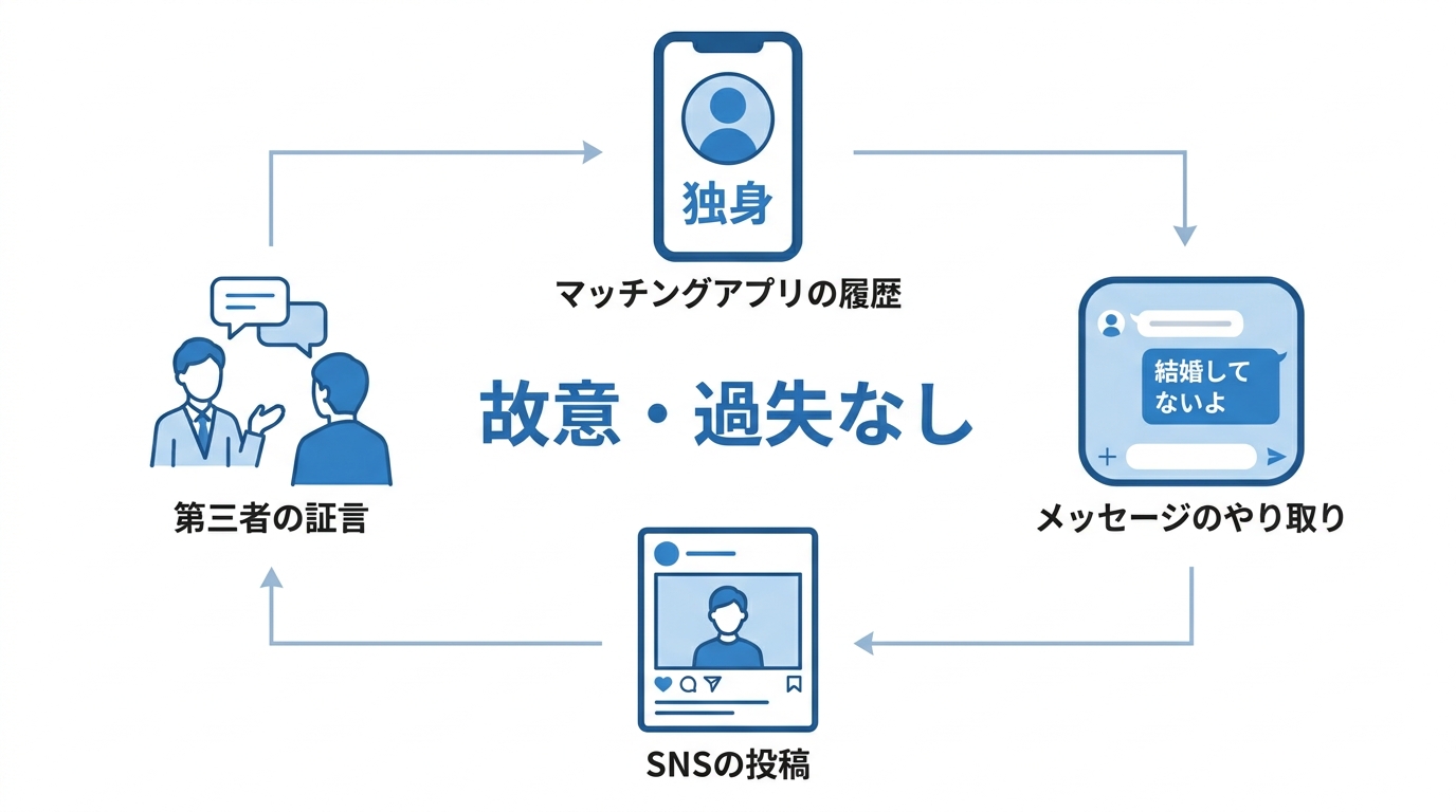 「既婚者と知らなかった」を証明するための有効な証拠の例を図解したインフォグラフィック。